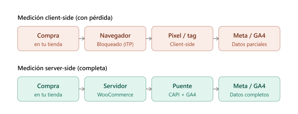Discrepancia Meta Ads vs GA4: Por Qué No Coinciden 1 Comparación entre medición client-side y server-side: por qué Meta Ads y GA4 no coinciden